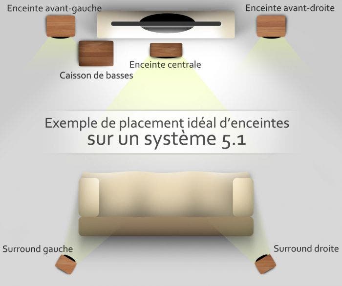 Imagen de ejemplo para la disposición de un Home Cinema